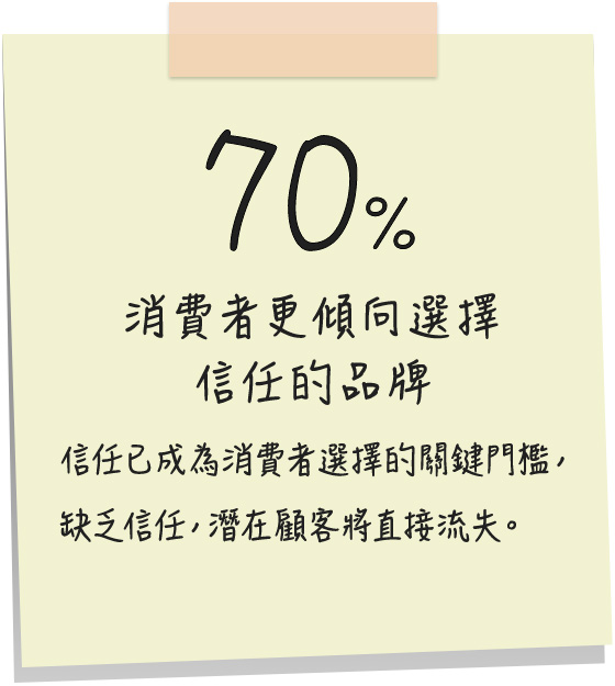 70%消費者更傾向選擇自己信任的品牌